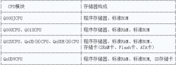 三菱PLC Q系列CPU模塊存儲器的構成