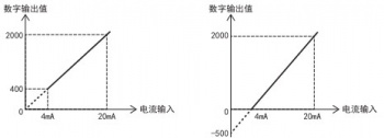 三菱FX5U PLC內置模擬量輸入為電流怎么設置？