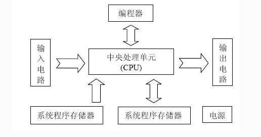 PLC的領域以及應用特點技巧